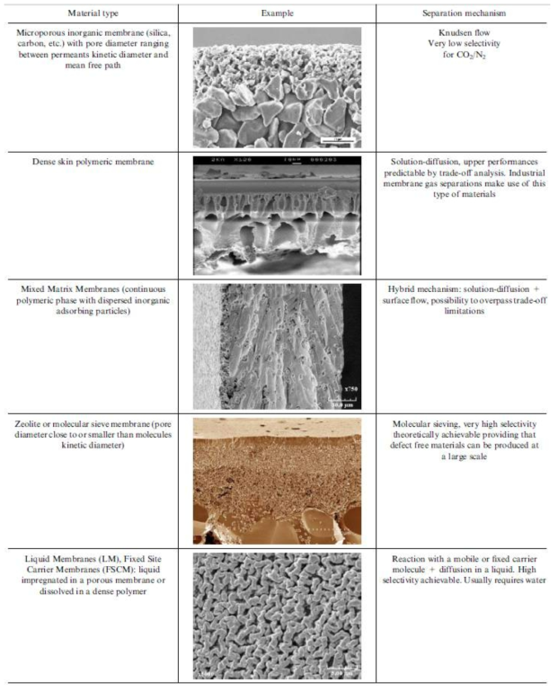 다양한 종류의 분리막 소재와 그 분리 메커니즘