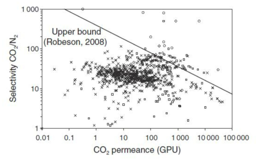 다양한 분리막의 CO2 투과도와 CO2/N2 선택도 그리고 Trade-off 선 (upper bound) 무기막 (○), 고분자막(×)