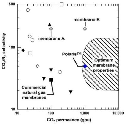 CO2 투과도에 따른 CO2/N2 선택도, 상용화 기체 분리막과 MTR 사의 polaris 막의 비교. 그림자 영역은 연소 후 이산화탄소 분리막의 최적화된 성능 영역은 나타냄