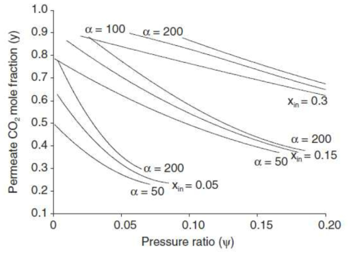 압력 비율에 따른 투과부의 CO2 순도, 주입 흐름의 CO2 조성과 분리막의 선택도에 따라 압력비율의 단일 공정상에서 변화 평가