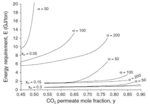 투과부의 CO2 순도에 따른 에너지의 요구량, 주입 흐름의 CO2 조성과 분리막의 선택도에 따라 에너지 요구량 변화 단일 공정상에서 평가