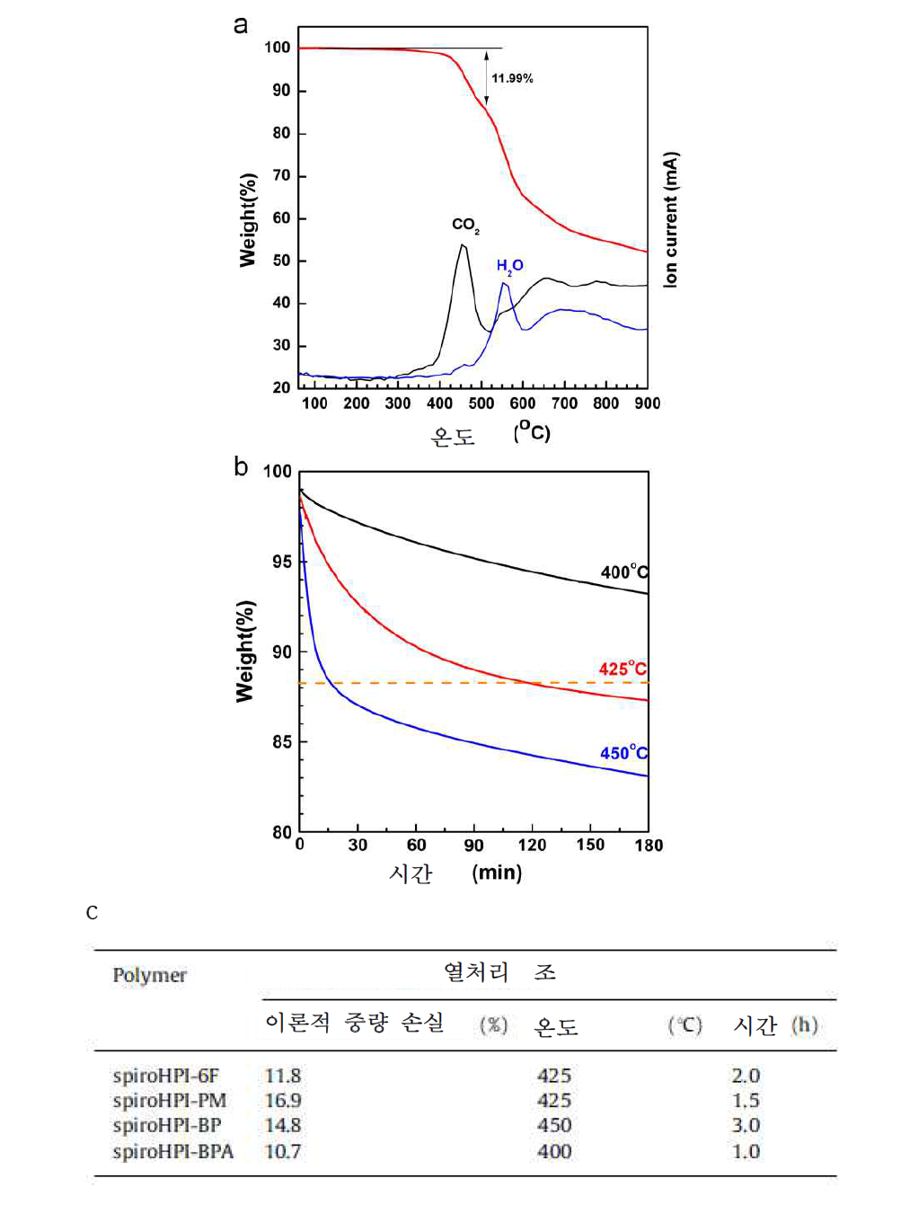 (a) 질량 분석기(TG–MS)와 결합된 spiroHPI-6F의 일반적인 열 중량 분석, (b) 여러 온도들에서 spiroHPI-6F의 등온 TGA 분석 (c) 이론적 중량 손실에 만족하는 열처리 온도와 시간 조건