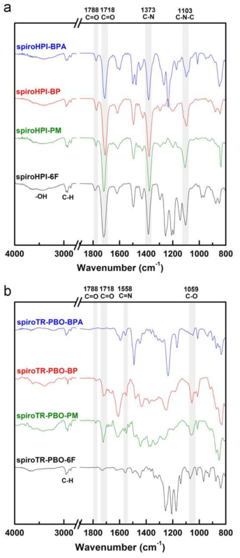 ATR-FTIR 스펙트럼 (a) spiroHPI, (b) spiroTR-PBO