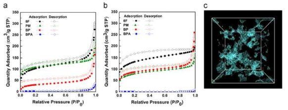 77K에서 (a) spiroHPI와 (b) spiroTR-PBO 분리막의 흡착 등온선. 채워진 표시들은 흡착 등온선들이며, 반면 비어있는 표시들은 탈착 등온선들이다. (c) spiroTR-PBO-6F의 시뮬레이션에 따른 자유 부피 분포.(파란색으로 표시된 부분)