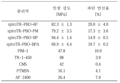 SpiroTR-PBO들과 미세다공성 소재들의 기계적 강도 비교