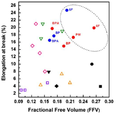 여러 유리상 고분자들의 파단 연신율과 자유 부피 분율(FFV)의 관계; spiroTR-PBOs(●), spiroHPIs(●), poly(ether imide)s를 포함하는 spiro-bisindane(□), polynaphthalimide(△), 폴리이미드(◇), polyether imides(▽) [50], AF2400(▼), TR-PEBO(◆), PIM-1 (●), TR-1-450(■), 파선 타원은 높은 자유 부피 분율과 높은 파단 연신율을 갖는 spiroHPI와 spiroTR- PBOs을 나타내내다. 자세한 사항은 표 S2에 나와있다