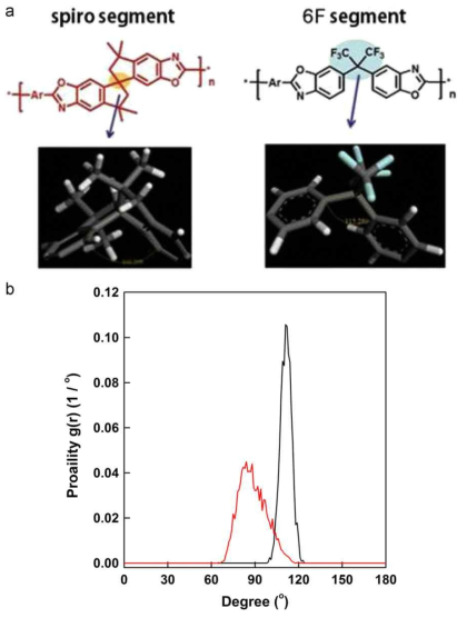 TR-PBO(—)에서 hexafluoroisopropylidene(–C(CF3)2–) 세그먼트와 spiroTR-PBO-6F(——)에서 spiro 세그먼트의 각도 분포