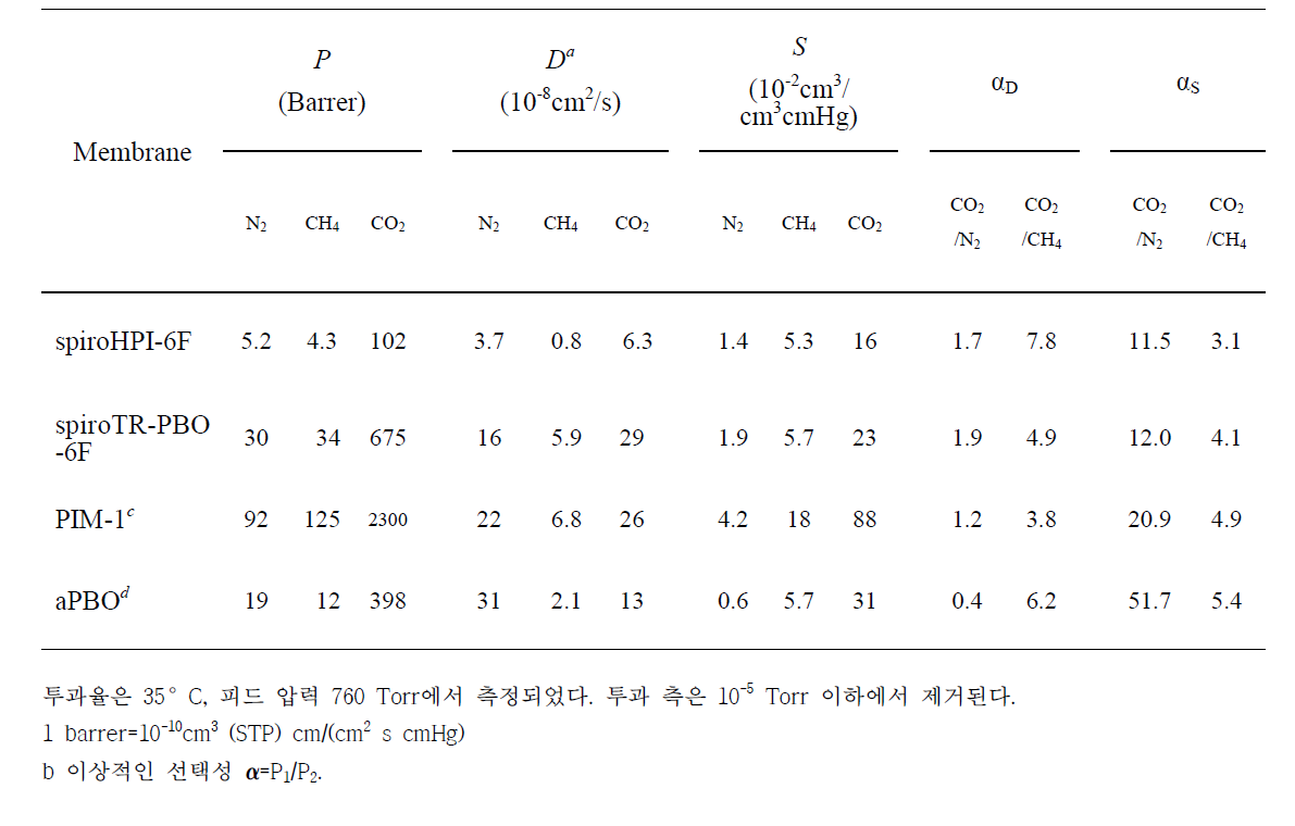 spiroHPIs와 spiroTR-PBOs의 단일 기체 투과율(P)과 이상적인 선택성b(α)