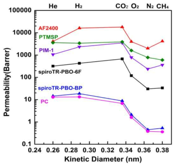 기체 kinetic dimeter에 따른, PTMSP, AF2400, PIM-1, polycarbonate와 비교한 spiroTR-PBO-6F와 spiroTR-PBO-BP에서 단일 소형 기체의 투과율