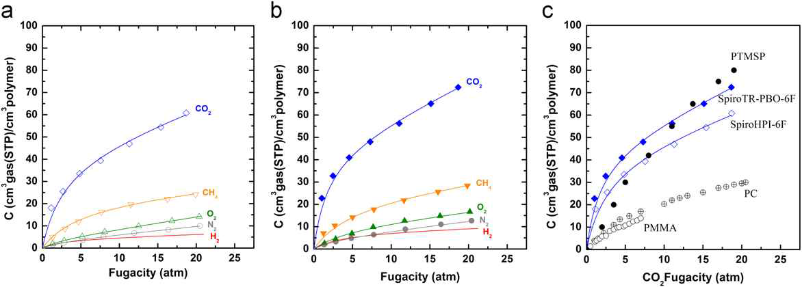 (a) SpiroHPI-6F, (b) spiroTR-PBO-6F에서 다섯 가지 기체들의 흡착 등온선, 그리고 (c) spiroHPI-6F, spiroTR-PBO-6F, PMMA, PC, PTMSP에 대한 CO2의 흡착 등온선