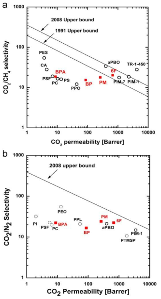 SpiroTR-PBO 분리막(붉은 네모)의 투과성에 대한 CO2/CH4 선택성(위 그림)과 CO2/N2 선택성(아래 그림). 다른 유리막 고분자들에 대한 데이터가 비교를 위해 제시되어 있다