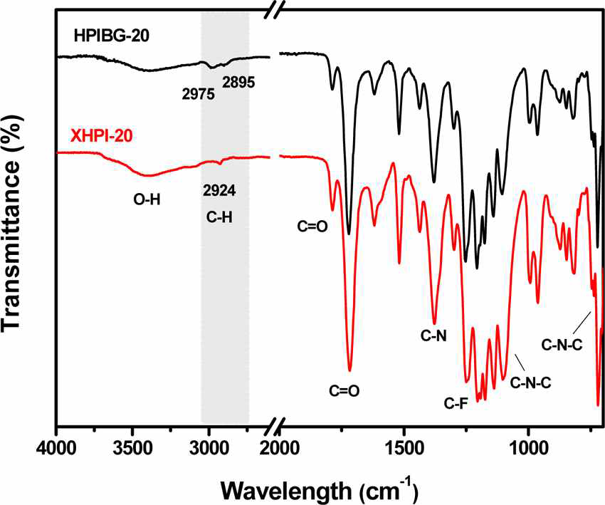 전형적인 monoester co폴리이미드 HPIBG-20(분말)과 가교된XHPI-20분리막의 ATR-FTIR spectra
