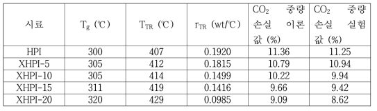 가교된 XHPI와 HPI 분리막의 열적특성
