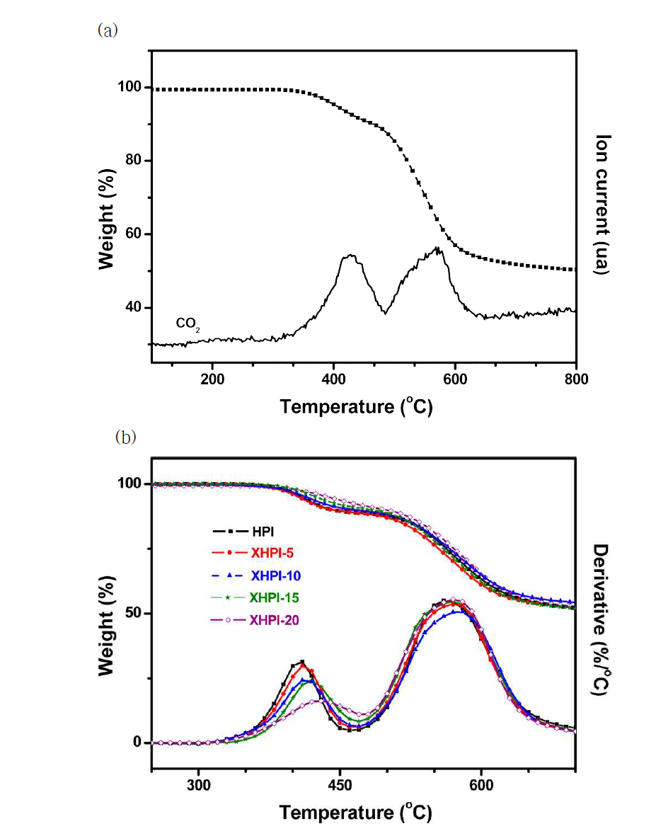 가교된 전구체 co폴리이미드 막의 질소분위기 하에서 분당 10도의 가열온도에서의 TG-MS, 가교된 XHPI 및 HPI 시료에 대한 TGA와 DTG 곡선