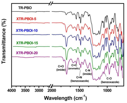 450도에서 1시간 열전환된 TR-PBO 및 XTR-PBOI 막의 ATR-FTIR spectra