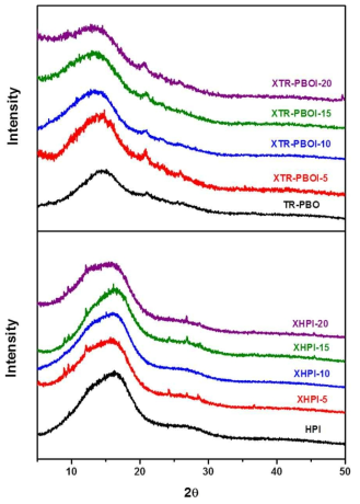 HPI와 XHPI 전구체 막 그리고 TR-PBO와 XTR-PBOI 막의 wide angle X-ray diffraction (WAXD) 패턴