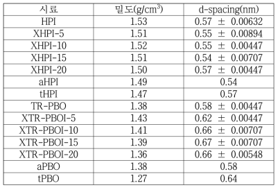 전구체 및 다양한 TR막의 밀도 및 d-spacing