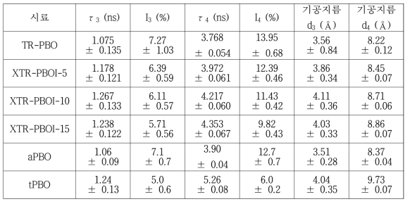 TR 분리막에 대한 Positron Annihilation Lifetime Spectroscopy (PALS)에 의한 기공크기 특성