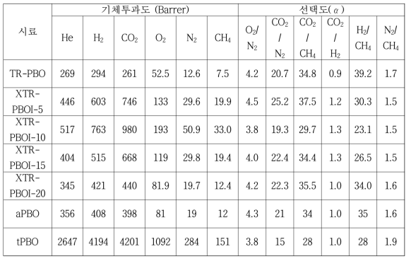 TR 분리막의 기체 투과 특성