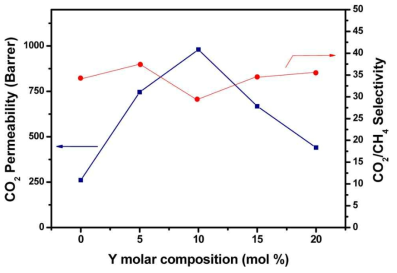 고분자 사슬에 포함된 가교가능한 comonomer의 몰 조성의 함수로써 XTR-PBOI의 CO2/CH4 선택도 및 CO2 투과도