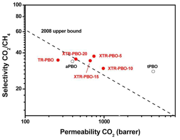 2008 upper bound와 TR막의 CO2/CH4 선택도 및 CO2 투과도 간의 관계