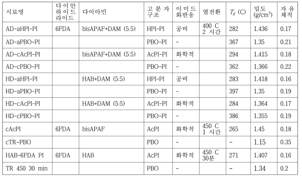 시료명, 제조 방법, 고분자 구조, 유리 전이 온도, 밀도 및 부분 자유 체적