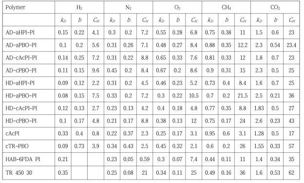 전구체 및 열전환 공중합체 분리막의 Dual-mode sorption model 계수