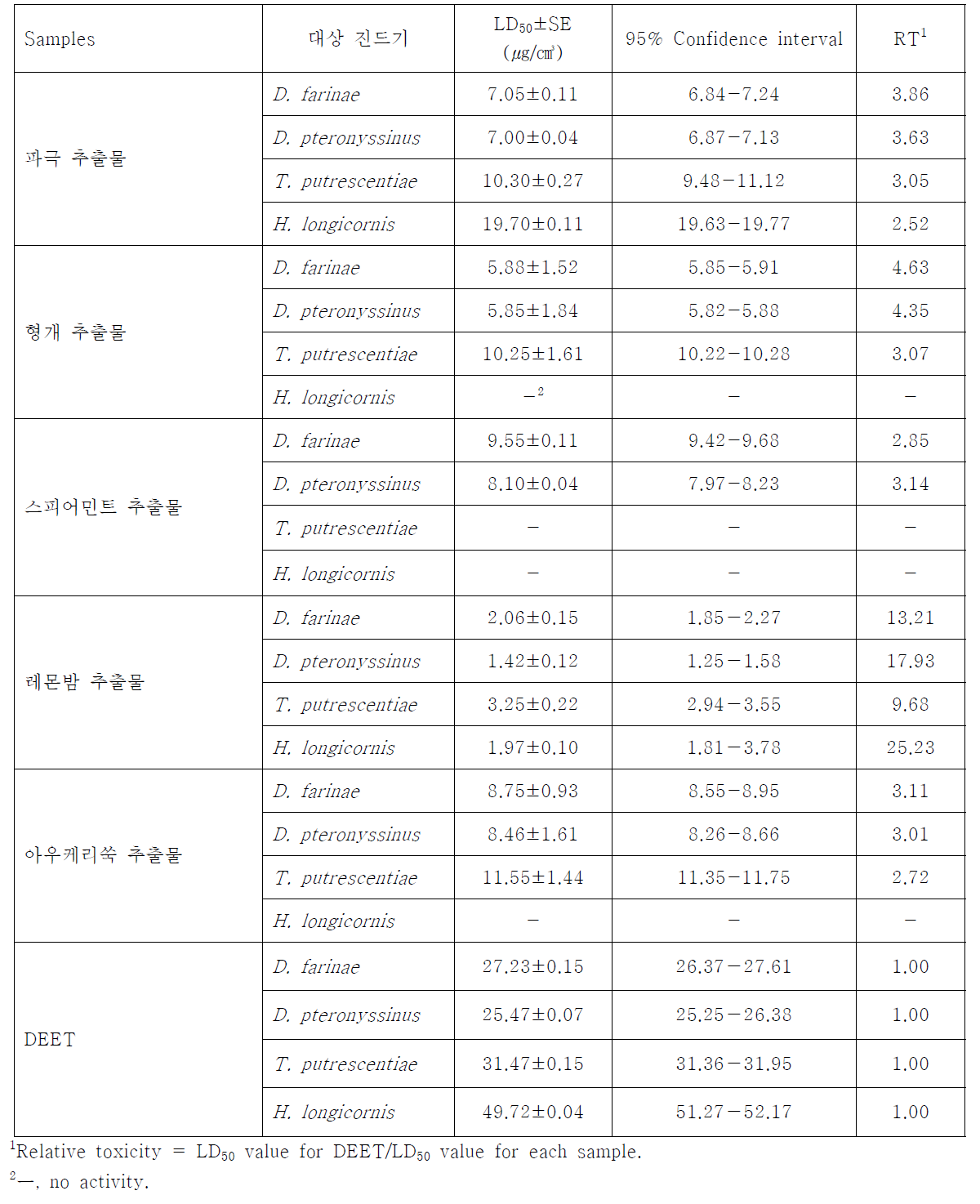 선발된 약용식물체 추출물의 집먼지진드기/저장식품진드기/작은소참진드기에 대한 훈증 살비활성