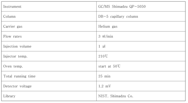 GC/MS의 분석조건