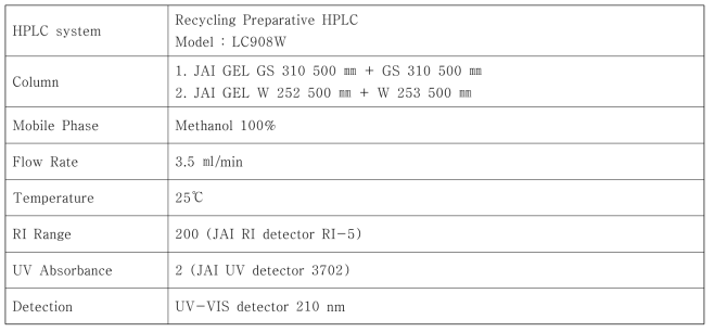 Preparative HPLC의 분석조건