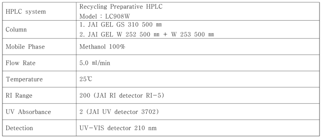 Preparative HPLC의 분석조건