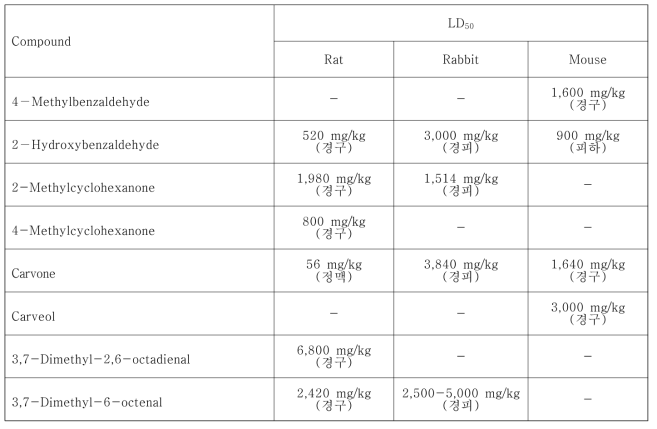 진드기류에 살비효과를 지닌 화합물의 독성평가에 대한 LD50의 비교분석