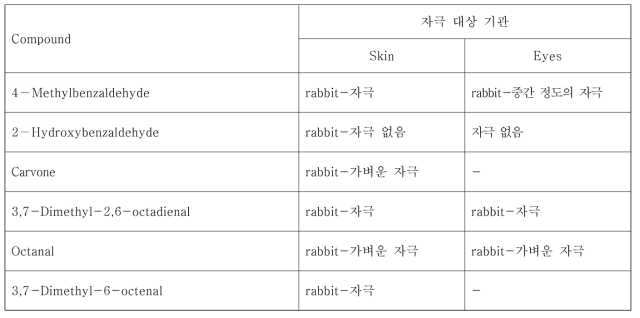 진드기류에 살비효과를 지닌 화합물의 독성평가에 대한 자극성 비교