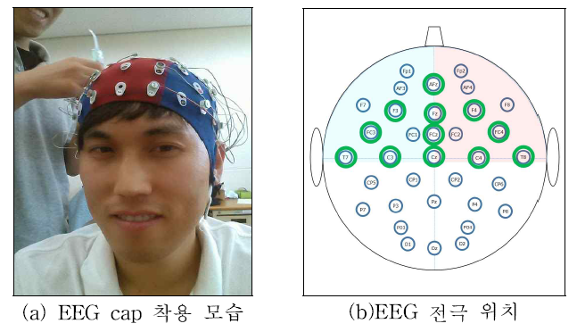 EEG 데이터 취득을 위한 실험 준비 장면 및 실험에 사용된 EEG 전극 위치