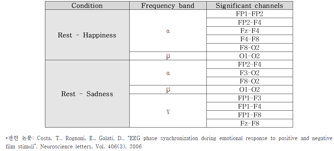감정 표현과 관련된 뇌파 전극 쌍들 (관련 논문 참고)