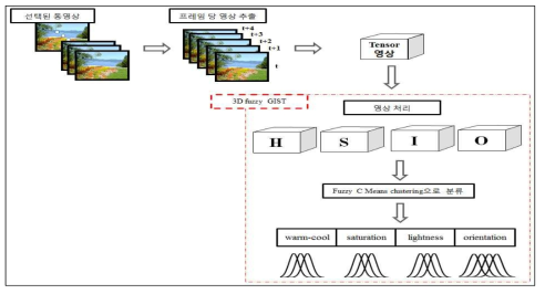 3D fuzzy GIST 구조도
