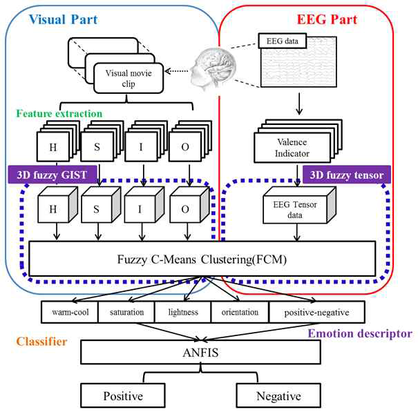 3D fuzzy GIST 및 3D fuzzy tensor 통합 기반 감정 인지 모델