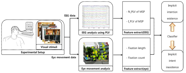 멀티 모달리티(EEG 데이터 및 안구데이터)를 이용한 사용자의 묵시적 의도 분류 모델의 흐름도