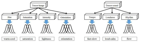 Tensor 영상 및 음성에 대한 fuzzy C-means clustering