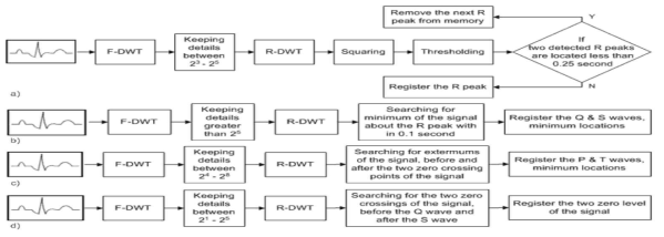 P-QRS-T wave 검출 방법. a) R wave 검출 b) Q & S wave 검출 c) P & T wave 검출 d) Zero level 검출