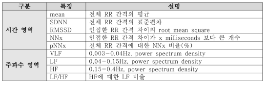 HRV의 시간-주파수 영역 특징