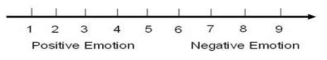9단계의 긍정/부정 감정 정도 (valence score)
