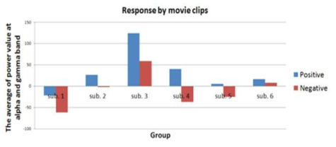 긍정 및 부정적인 감정이 유발되었을 때의 (왼쪽 전두엽 α, γ PSD-오른쪽 전두엽 α, γ PSD) 평균 계산 결과