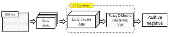 3D fuzzy tensor를 이용한 감정 인지 모델