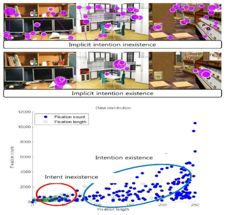 안구 데이터 기반 묵시적 의도 유/무의 응시점 결과 (a) 자극 영상 내 묵시적 의도 발생의 유/무 응시점 지도, (b) 묵시적 의도 발생의 유/무 응시점, 응시시간의 분포도