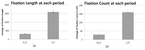 두 의도 구간에서 평균 응시점과 평균 응시시간 비교