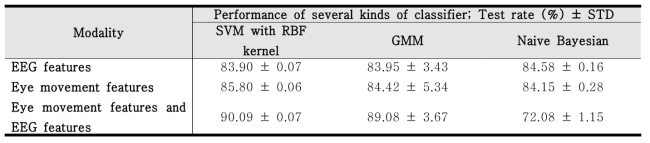 SVM, GMM, Naive Bayesian 분류기를 통한 묵시적 의도 분류 성능