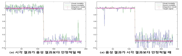 피 실험자 7번의 감정 분류 결과