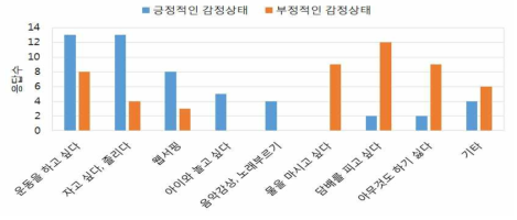 피 실험자들이 하고 싶은 의도에 관한 설문 결과