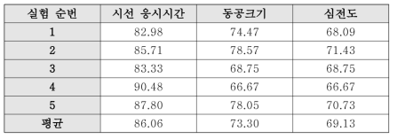 각 모달리티별 사용자 묵시적 의도 분류 성능 (%)